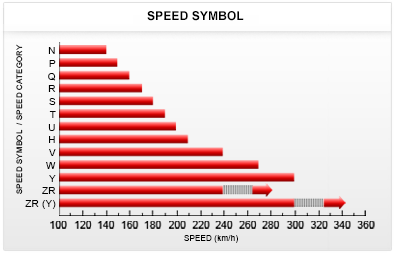 Tyre ratings (km/h)